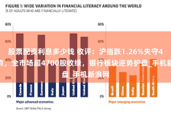 股票配资利息多少钱 收评：沪指跌1.26%失守4000点，全市场超4700股收绿，银行板块逆势护盘_手机新浪网